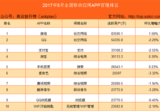 2017年5月国内移动应用APP活跃度排行榜 TOP1000