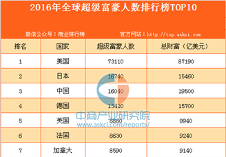 2016年全球超级富豪人数排行榜TOP10