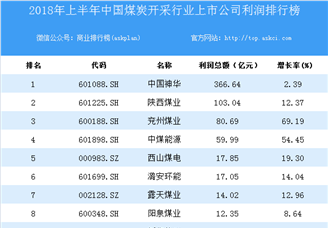 2018上半年中国煤炭开采行业上市公司利润排行榜