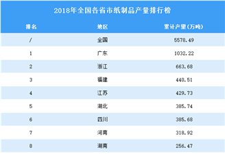 2018年全国各省市纸制品产量排行榜（附完整榜单）