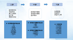 2020年醫療器械產業鏈分析：醫療器械上游發展較為成熟（圖）