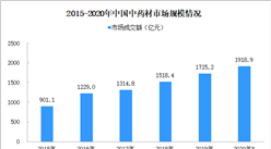 部分中藥材價格上漲 2020年中國中藥材市場規模或達1919億元（附圖表）