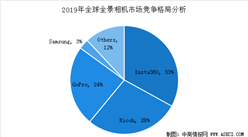 2020年全球全景相機行業市場規模預測及競爭格局分析（圖）