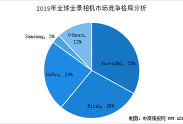 2020年全球全景相機行業市場規模預測及競爭格局分析（圖）