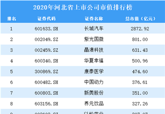 2020年河北上市公司市值排行榜（附全榜单）