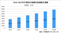 2021年醫療器械行業市場規模及市場前景發展分析（圖）