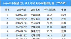 2020年中國通信行業上市企業凈利潤排行榜TOP50