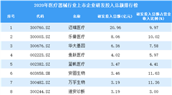 2020年醫療器械行業上市企業研發投入總額排行榜（附全榜單）