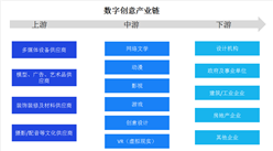 2021年中國數字創意上下游產業鏈全景圖（圖）