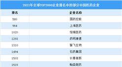 2021年福布斯全球企業排行榜TOP2000：14家中國醫藥企業上榜（圖）