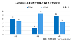 2021年第一季度醫療器械融資情況大數據分析（圖）