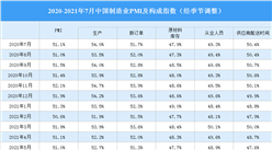 2021年7月制造業采購經理指數PMI分析：制造業保持擴張態勢（圖）