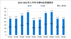 2021年上半年全球電視行業運營情況分析：出貨量同比增長6.8%