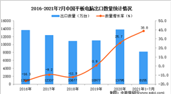 2021年1-7月中國平板電腦出口數據統計分析