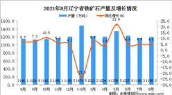 2021年8月遼寧鐵礦石產量數據統計分析