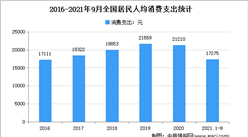 2021年1-3季度全國居民人均消費支出17275元 同比增長15.8%（圖）