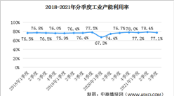 2021年三季度全國工業產能利用率77.1%：同比上升0.4個百分點