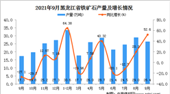 2021年9月黑龍江鐵礦石產量數據統計分析