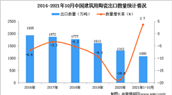 2021年1-10月中國建筑用陶瓷出口數據統計分析