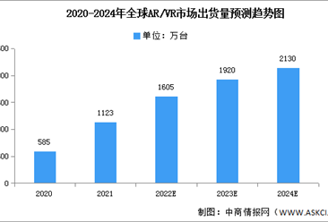 2022年上半年全球VR/AR出貨量及投融資情況分析（圖）