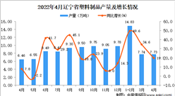 2022年4月遼寧塑料制品產量數據統計分析