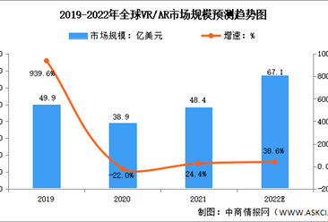 2022年全球VR/AR市場規模及滲透率預測分析（圖）