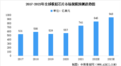 2023年全球及中國模擬芯片行業市場規模預測：中國占比43%（圖）