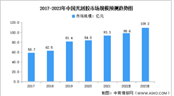 2023年中國光刻膠市場規模及投融資預測分析（圖）