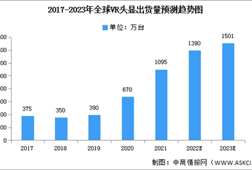 2023年全球VR頭顯出貨量及競爭格局預測分析（圖）