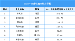 2022年度全球輪胎企業75強排行榜