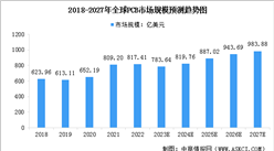 2023年全球PCB市場規模及行業發展前景預測分析（圖）