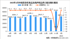 2023年3月中國美容化妝品及洗護用品進口數據統計分析：進口額與去年持平