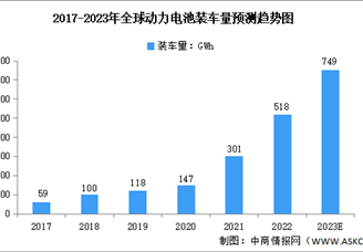 2023年全球及中国动力电池装车量预测分析（图）