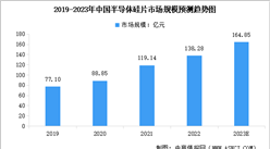 2023年中國半導體硅片市場規模預測及行業競爭格局分析（圖）