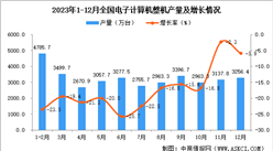 2023年12月全國電子計算機整機產量數據統計分析