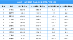 2023年全國各省市電子計算機整機產量排行榜