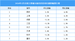 2024年2月全國新房房價漲跌排行榜：除了西安還有哪些城市房價上漲？（圖）