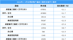 2024年1-3月全國房地產開發經營和銷售情況（附圖表）