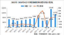 2024年4月中國挖掘機銷量情況：國內市場銷量同比增長13.3%（圖）