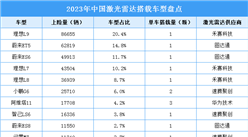 2024年中國激光雷達市場規模及搭載的主要車型情況預測分析（圖）