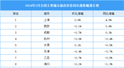 2024年5月全國新房房價漲跌排行榜：上海西安成都房價同比上漲（圖）