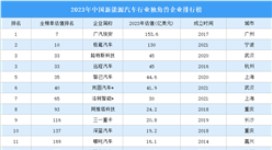 2023年中國新能源汽車行業獨角獸企業排行榜（附榜單）