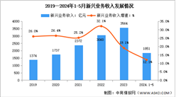 2024年1-5月中國通信業新興業務收入及蜂窩物聯網用戶分析（圖）