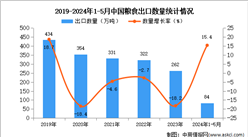 2024年1-5月中國糧食出口數據統計分析：出口量84萬噸