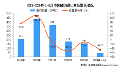 2024年1-6月中國豬肉進口數據統計分析：進口量同比下降45.3%