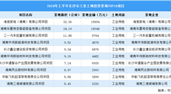 2024年上半年長沙市十大工業土地投資項目拿地面積逾120公頃（圖）